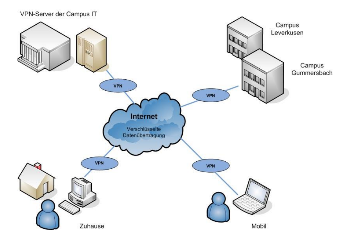 Schematische Darstellung virtuelles, privates Netz
